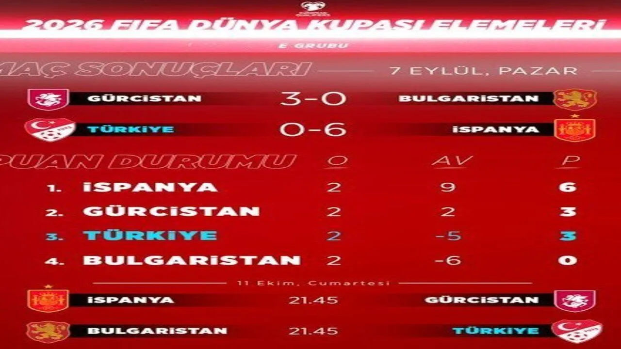  A Milli Futbol Takımı, İspanya'ya 6-0 Mağlup Oldu